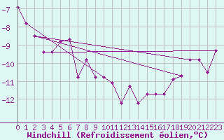 Courbe du refroidissement olien pour Semenicului Mountain Range