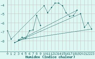 Courbe de l'humidex pour Gornergrat