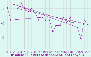 Courbe du refroidissement olien pour Guret Saint-Laurent (23)
