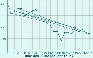 Courbe de l'humidex pour Pilatus