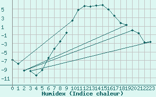 Courbe de l'humidex pour Paharova