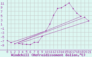 Courbe du refroidissement olien pour Lans-en-Vercors (38)