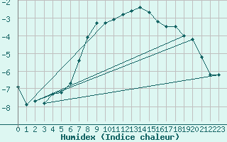 Courbe de l'humidex pour Dividalen II