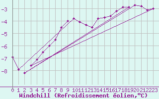 Courbe du refroidissement olien pour Carlsfeld