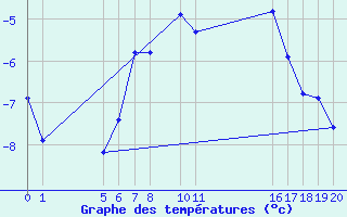 Courbe de tempratures pour Hjerkinn Ii