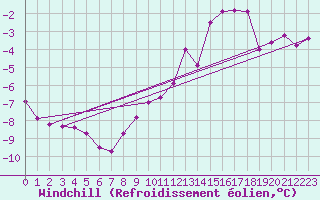 Courbe du refroidissement olien pour Villacoublay (78)