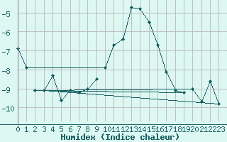 Courbe de l'humidex pour Plaffeien-Oberschrot