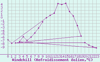 Courbe du refroidissement olien pour Semmering Pass