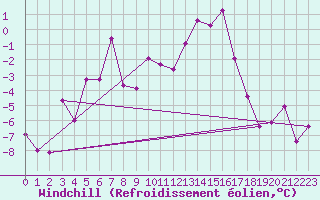 Courbe du refroidissement olien pour Lomnicky Stit