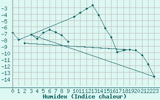 Courbe de l'humidex pour Spittal Drau