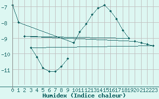 Courbe de l'humidex pour Kvitfjell