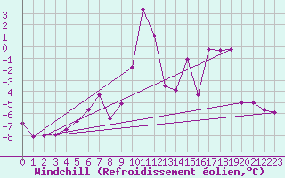 Courbe du refroidissement olien pour Kopaonik
