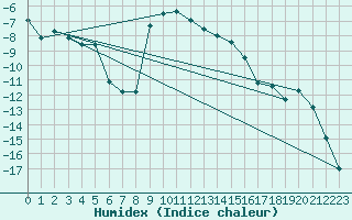 Courbe de l'humidex pour Kvithamar