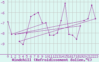 Courbe du refroidissement olien pour Terespol