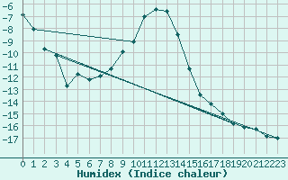 Courbe de l'humidex pour Boertnan