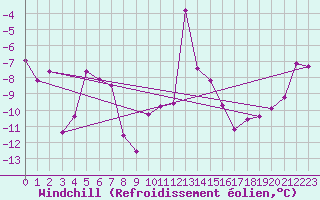 Courbe du refroidissement olien pour Hoydalsmo Ii