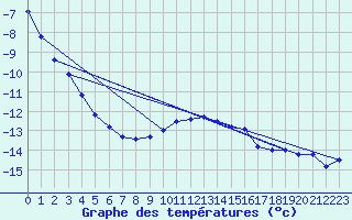 Courbe de tempratures pour Grand Saint Bernard (Sw)