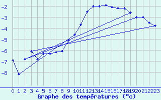 Courbe de tempratures pour Meraker-Egge