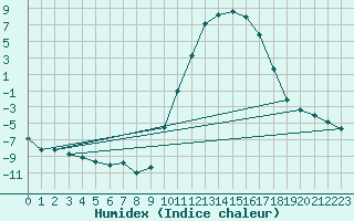 Courbe de l'humidex pour La Mure-Argens (04)