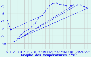 Courbe de tempratures pour Meraker-Egge