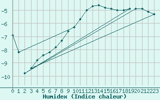 Courbe de l'humidex pour Meraker-Egge