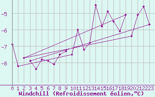 Courbe du refroidissement olien pour Giessen