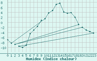 Courbe de l'humidex pour Delsbo