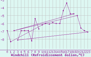 Courbe du refroidissement olien pour Saalbach