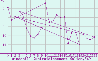 Courbe du refroidissement olien pour Fokstua Ii