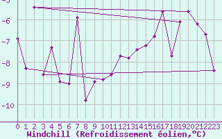 Courbe du refroidissement olien pour Neuchatel (Sw)