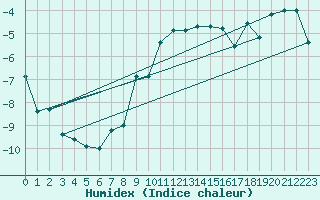 Courbe de l'humidex pour Guetsch