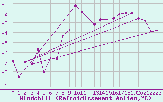 Courbe du refroidissement olien pour Dagloesen