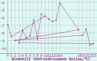 Courbe du refroidissement olien pour Gornergrat