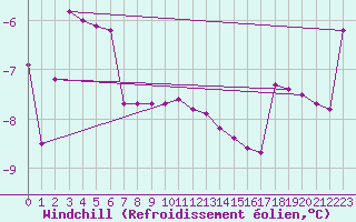 Courbe du refroidissement olien pour Vest-Torpa Ii