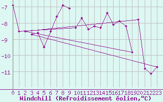 Courbe du refroidissement olien pour Hemling