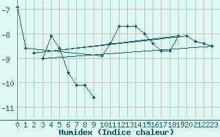 Courbe de l'humidex pour Evolene / Villa