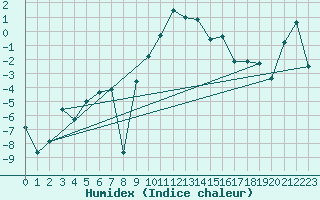 Courbe de l'humidex pour Elm