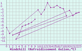 Courbe du refroidissement olien pour Katterjakk Airport