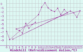 Courbe du refroidissement olien pour Groebming