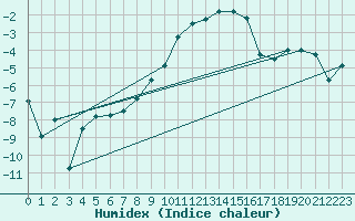 Courbe de l'humidex pour Schleiz