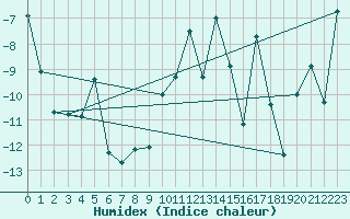 Courbe de l'humidex pour Setsa