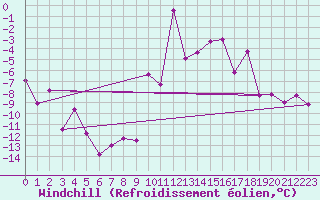 Courbe du refroidissement olien pour Col Agnel - Nivose (05)
