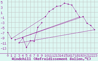 Courbe du refroidissement olien pour Saint Michael Im Lungau
