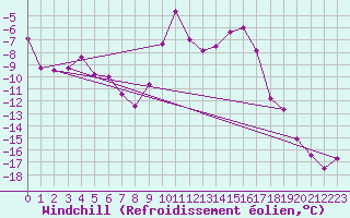 Courbe du refroidissement olien pour Namsskogan