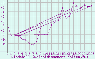 Courbe du refroidissement olien pour Bealach Na Ba No2