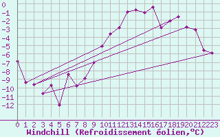 Courbe du refroidissement olien pour Kostelni Myslova