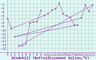 Courbe du refroidissement olien pour Corvatsch