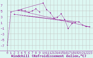 Courbe du refroidissement olien pour Ocna Sugatag
