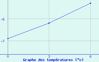 Courbe de tempratures pour Gmo Im. E. K. Fedorova