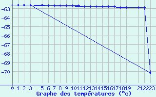 Courbe de tempratures pour Davis Lgb 46 Aws